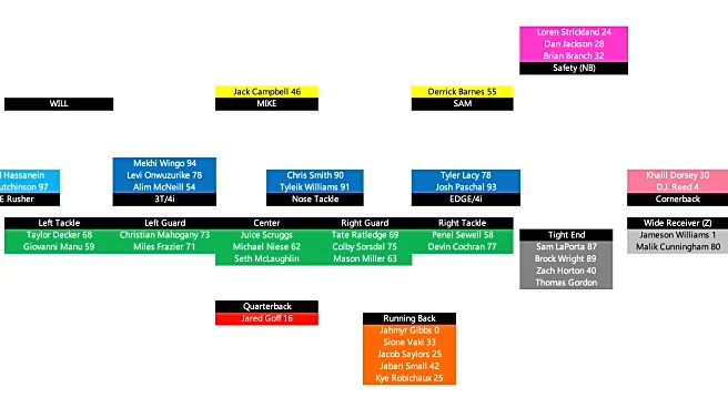 Detroit Lions updated 2026 depth chart: Pre-free agency