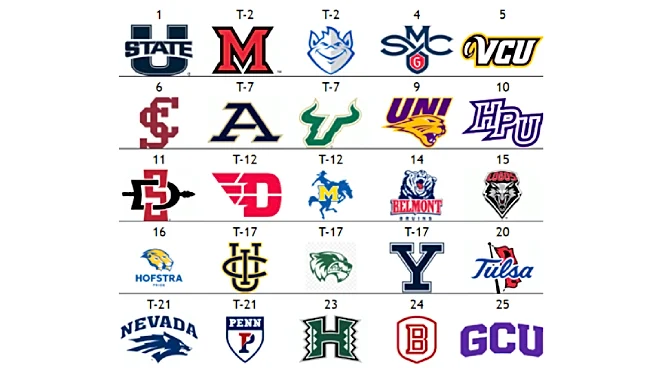 The Men’s Other Top 25: Utah State takes the Mountain West and the top spot