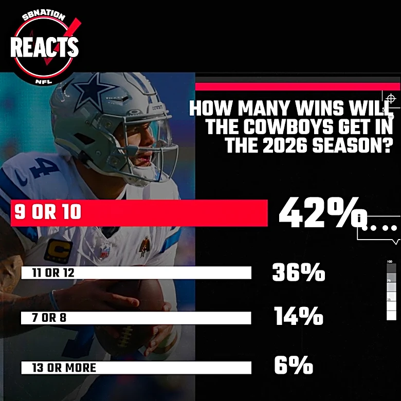 Cowboys fans predict how many wins the team will get