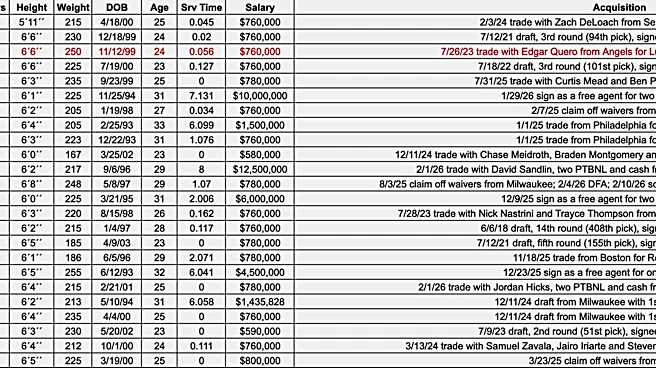 Updated Chicago White Sox roster (2026 edition)
