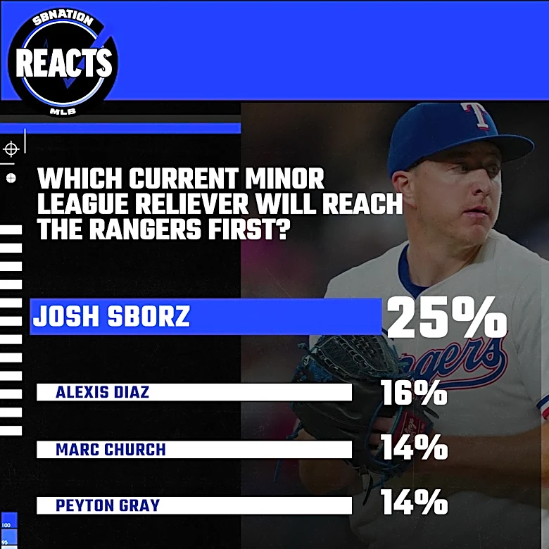 Rangers Reacts Results: First Reliever Up