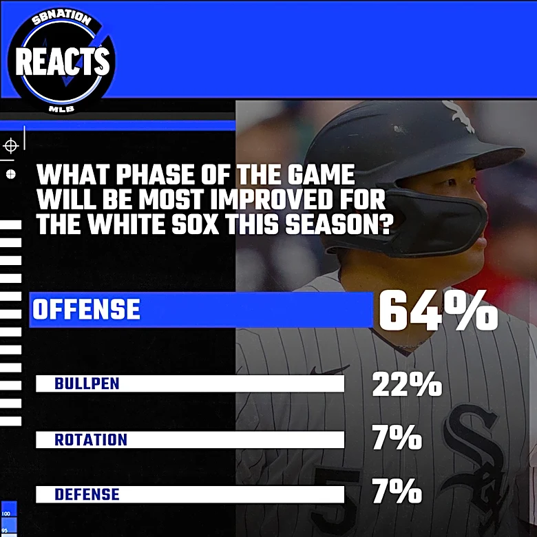 South Side Sox Reacts: Hitting should be the most improved