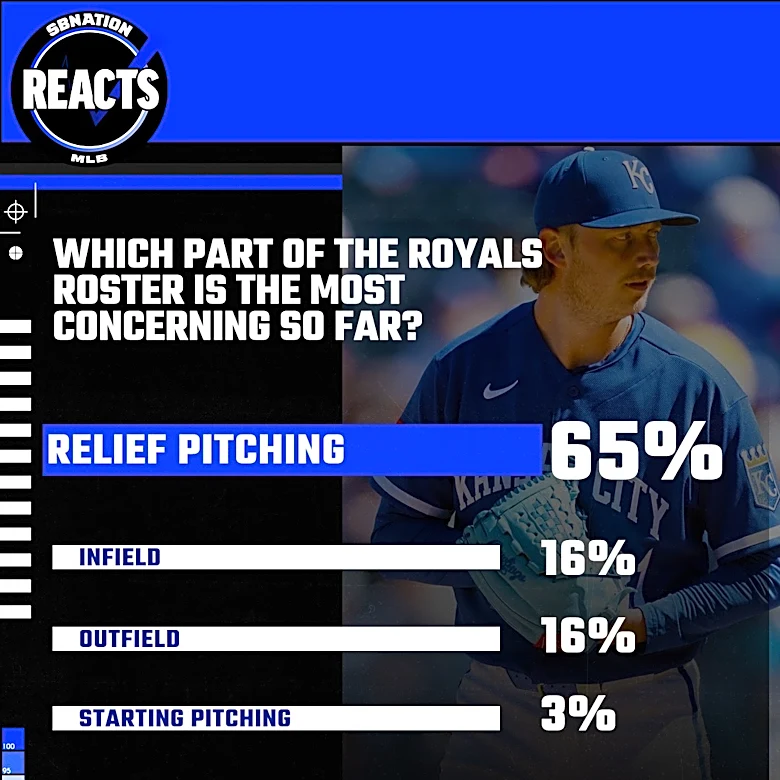 Royals Reacts Results – Can’t get no relief