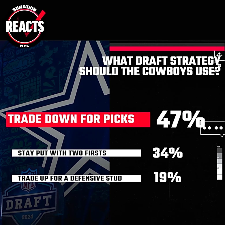 Cowboys fans make known their preferred 1st-round draft strategy
