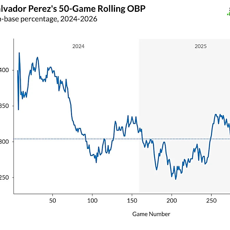 It’s time for a significant Royals lineup switchero