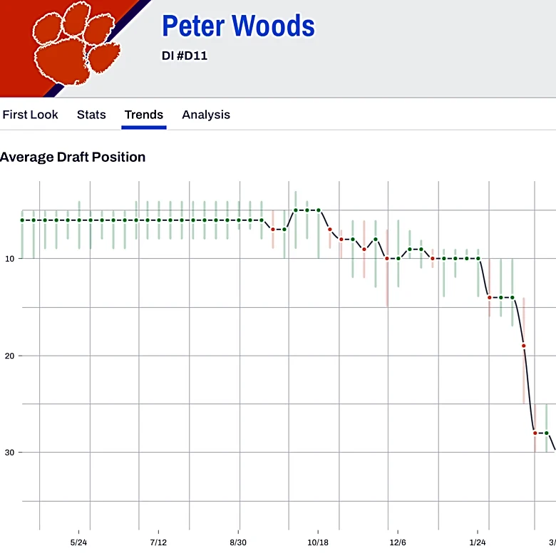 Film study of Peter Woods reveals Houston Texans should stay far away