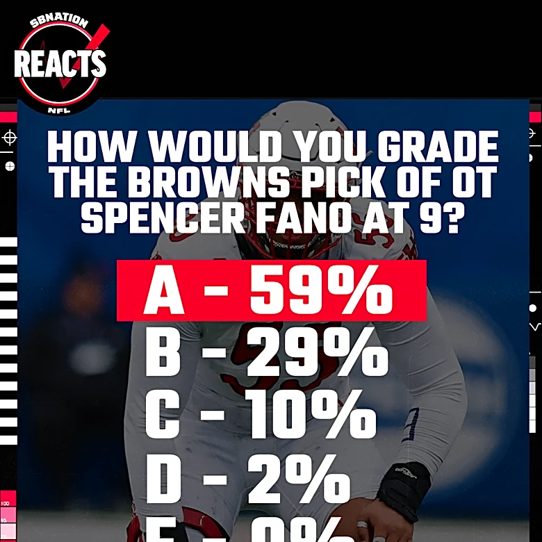 The grades are in from Browns fans: the first round of the draft was…