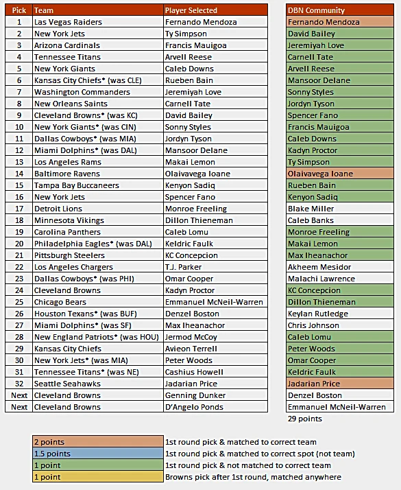Browns fans did a good job on the DBN Big Board, but not so much the Community Mock Draft