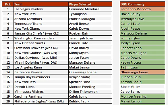 Browns fans did a good job on the DBN Big Board, but not so much the Community Mock Draft