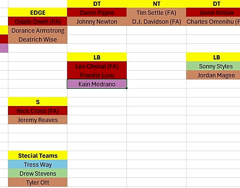 Washington Commanders way too early 2026 53-man roster prediction