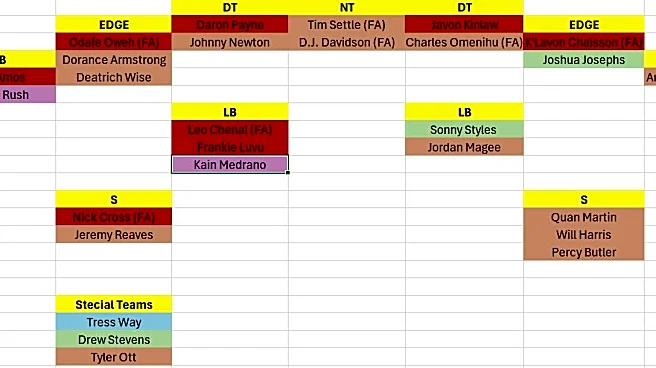 Washington Commanders way too early 2026 53-man roster prediction