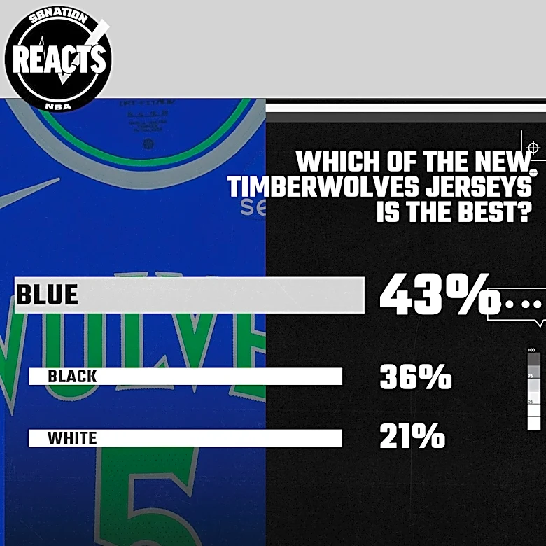 Ranking the Timberwolves New Jerseys