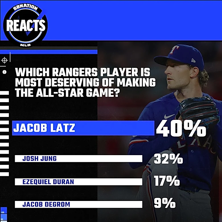 Rangers Reacts Results: A Rangers All Star