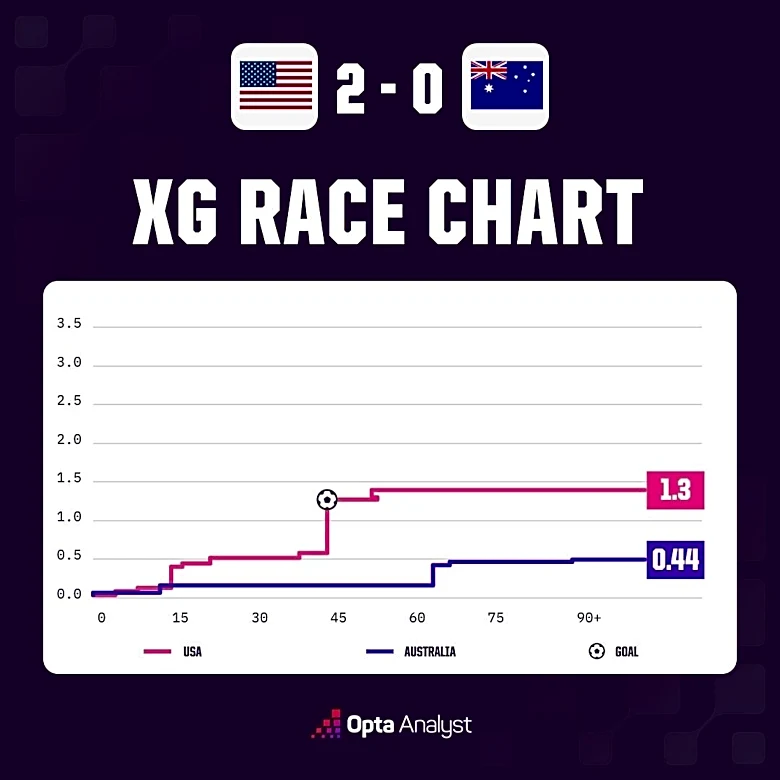Three thoughts after USA beats Australia