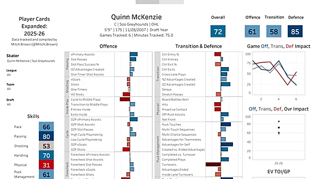 New Jersey Devils Select Quinn McKenzie at 222nd Overall in the 2026 NHL Entry Draft