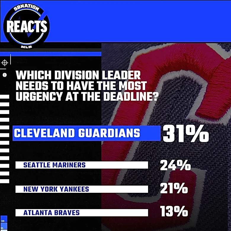 MLB Reacts Results