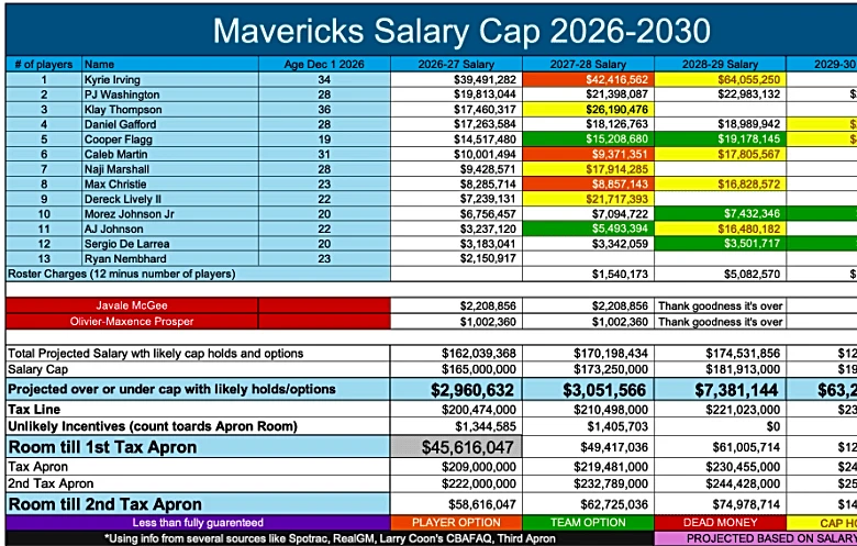 Dallas Mavericks 2026 Offseason Preview