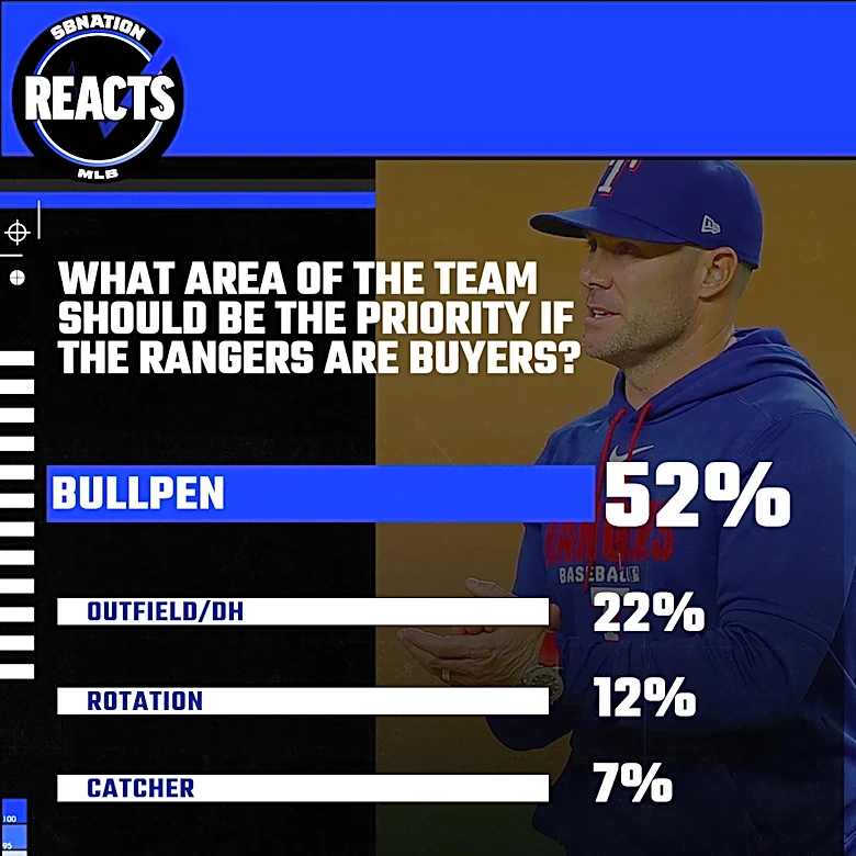 Rangers Reacts Results: Deadline Acquisitions