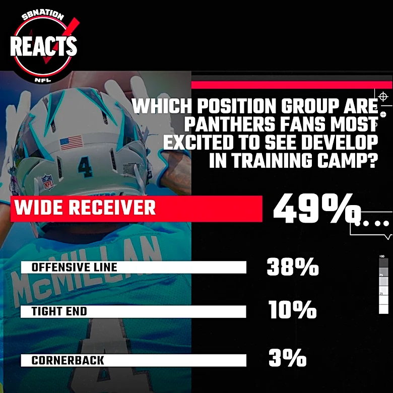 Reacts Results: Receiving expectations loud and clear