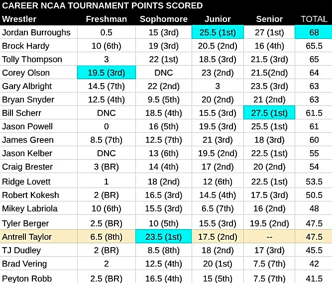 Husker Wrestling: Who Have Been Nebraska’s Most Potent NCAA Point Scorers? Brock Hardy Just Jumped to #2