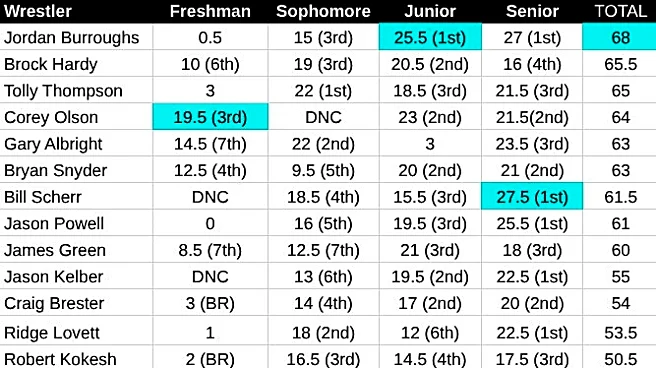 Husker Wrestling: Who Have Been Nebraska’s Most Potent NCAA Point Scorers? Brock Hardy Just Jumped to #2