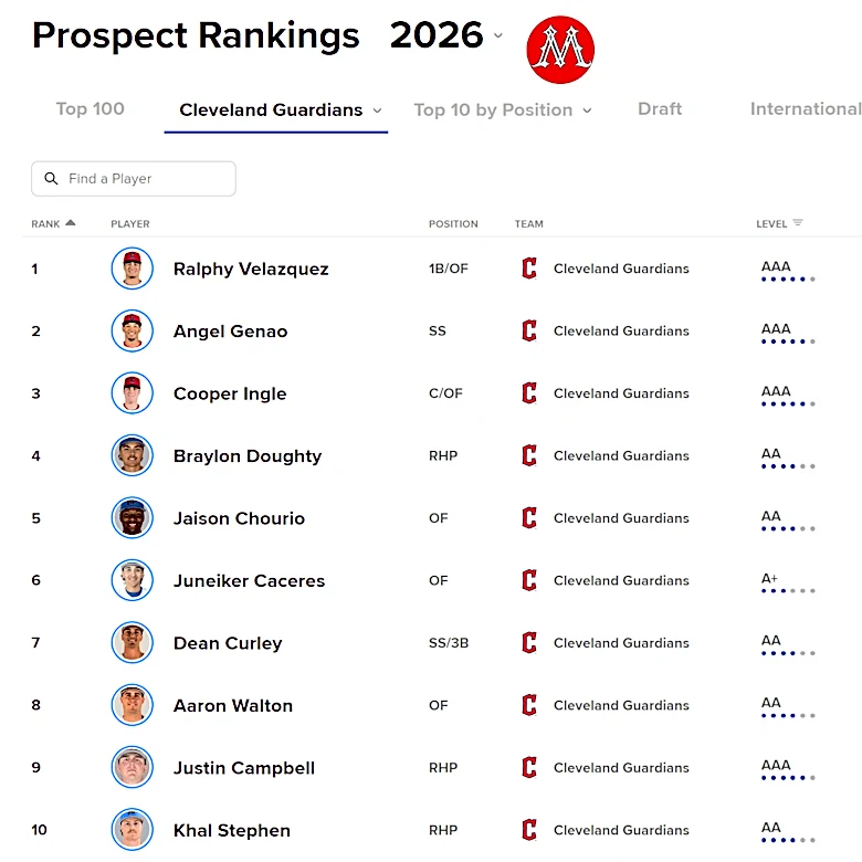 The Guardians’ Prospect Pipeline Has Shifted