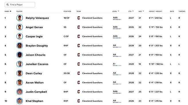 The Guardians’ Prospect Pipeline Has Shifted