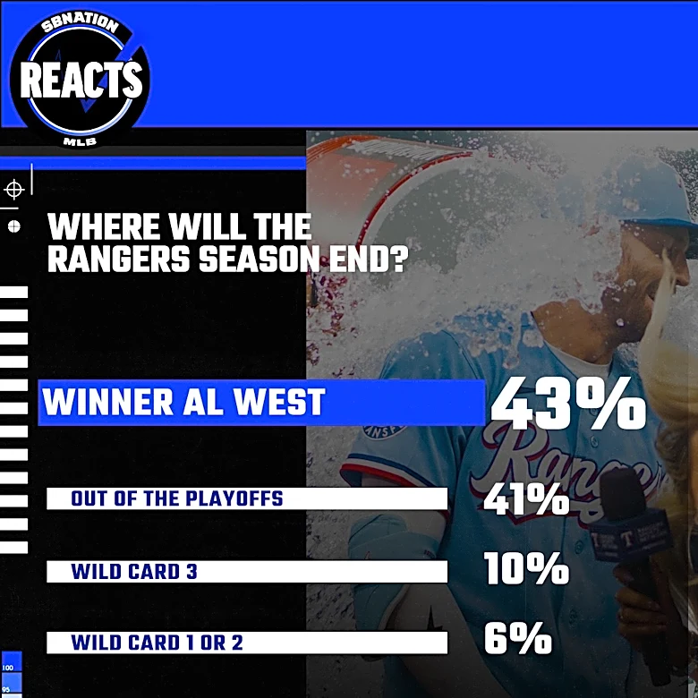 Rangers Reacts Results: How It Ends (2026 Regular Season Edition)