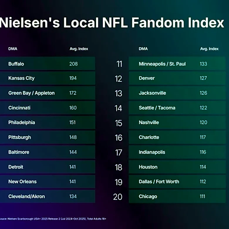 Nielsen confirms what Bills Mafia already knew: Buffalo has the NFL’s most avid fans