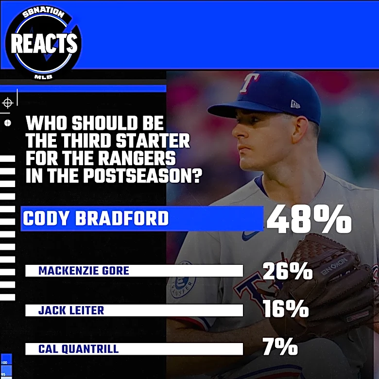 Rangers Reacts Results: Third Starter