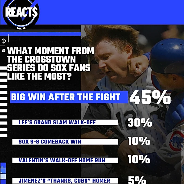 South Side Sox Reacts: It’s still The Punch