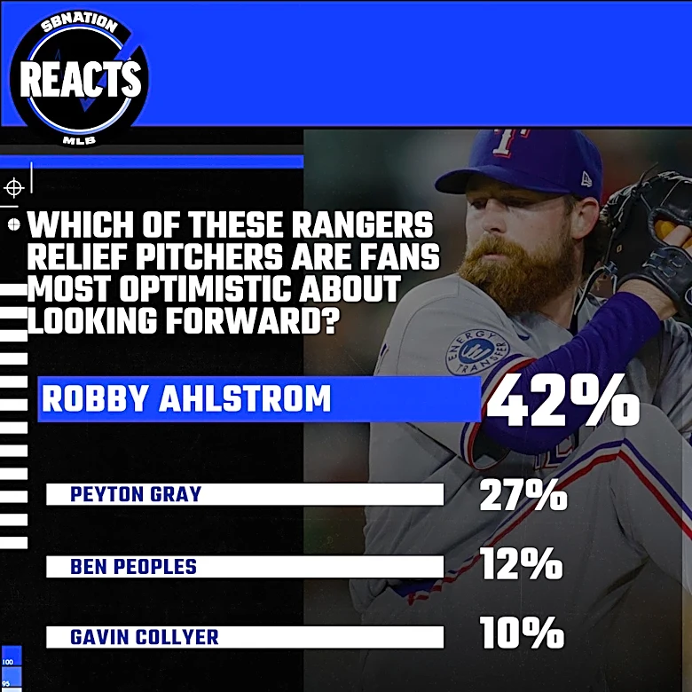 Rangers Reacts Results: Rookie Relievers