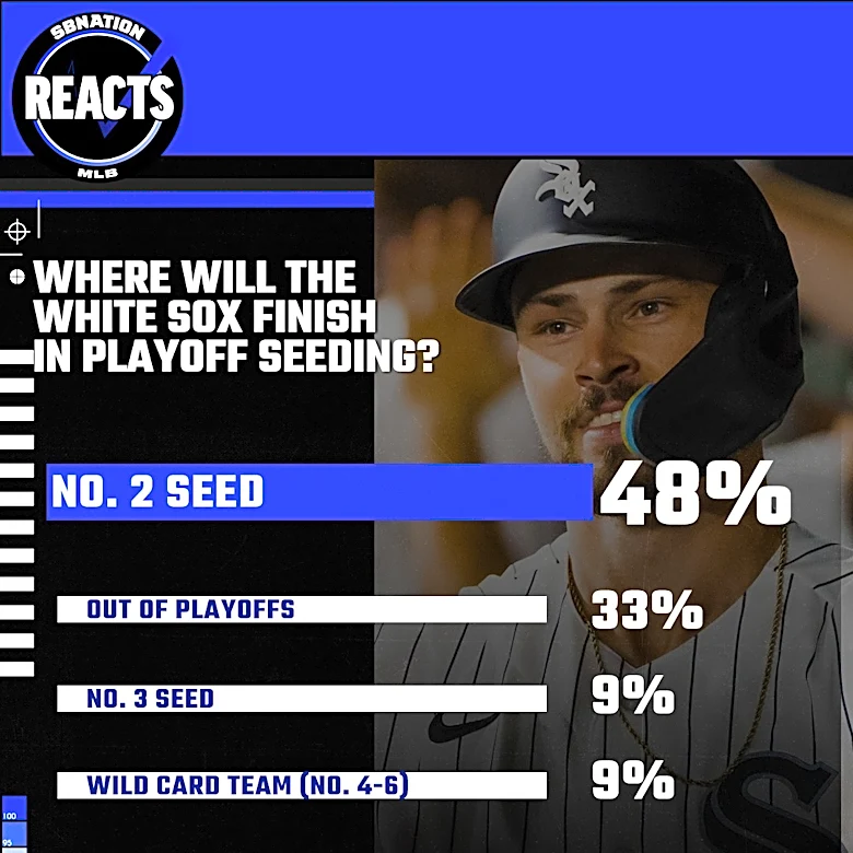 South Side Sox Reacts: Confidence brims
