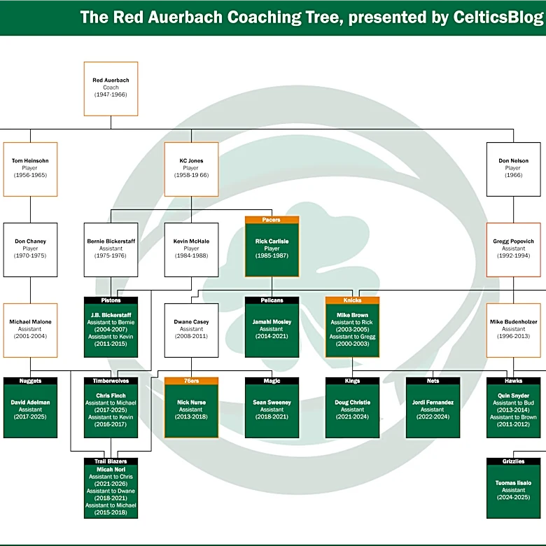 History Month: The Red Auerbach Coaching Tree