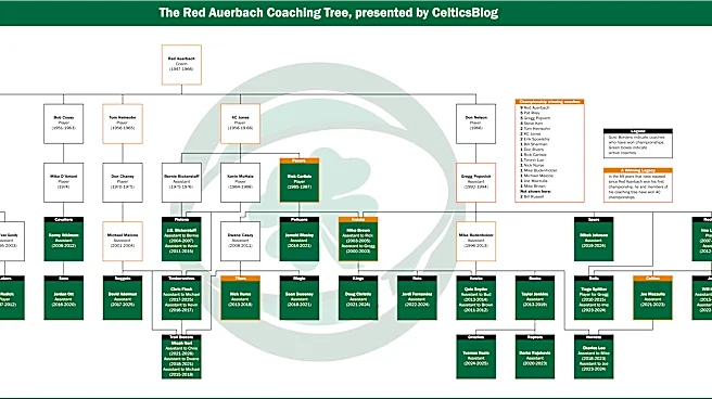 History Month: The Red Auerbach Coaching Tree