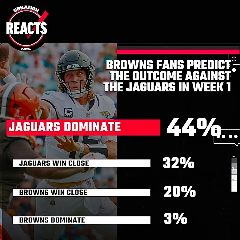 Browns fans express confidence in the team’s direction, but don’t see a Week 1 victory
