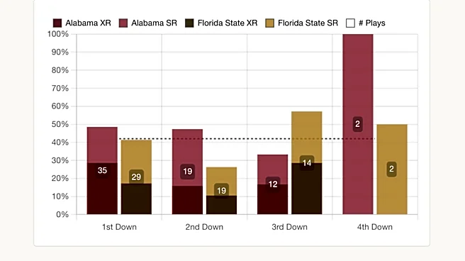 13 “whiplash, pt. 2” charts from the Florida State game