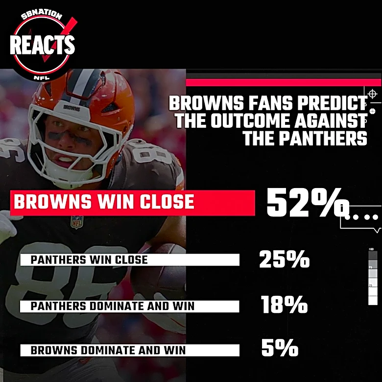 Browns fans think Cleveland will beat Carolina: how things change after a week