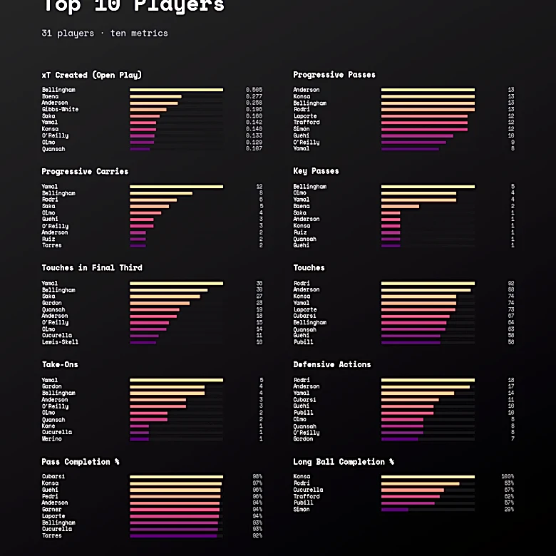 Top 10 players: England 2-3 Spain