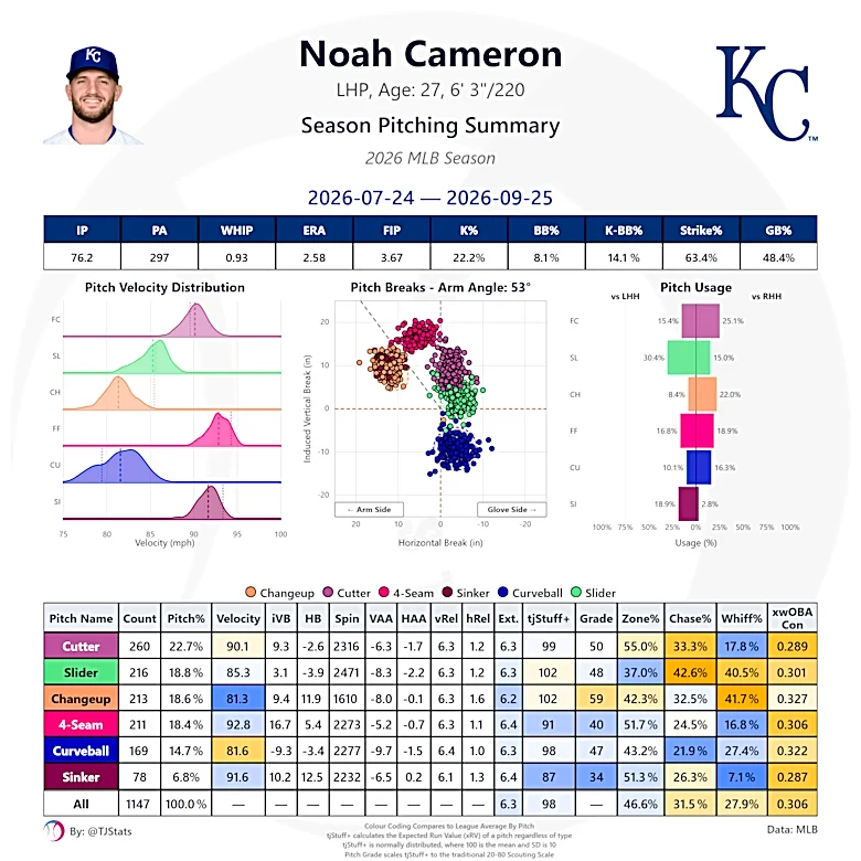 2026 Royals season in review: Noah Cameron