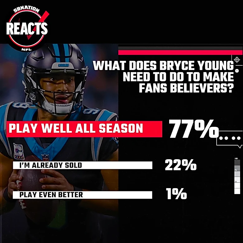 Panthers fans optimistic, but not convinced on Young’s hot start