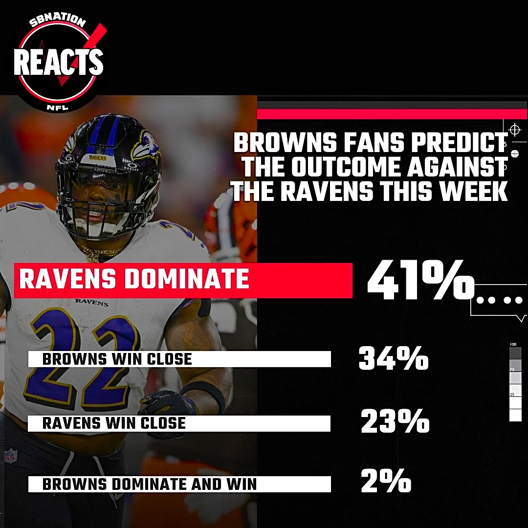 Browns fans see the path to beat the Ravens, but concerned about mistakes from last week