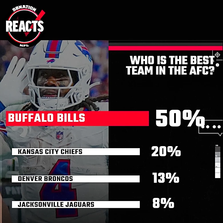 Browns fans weigh in on last week’s offensive outburst, and is Cleveland the best team in the AFC?