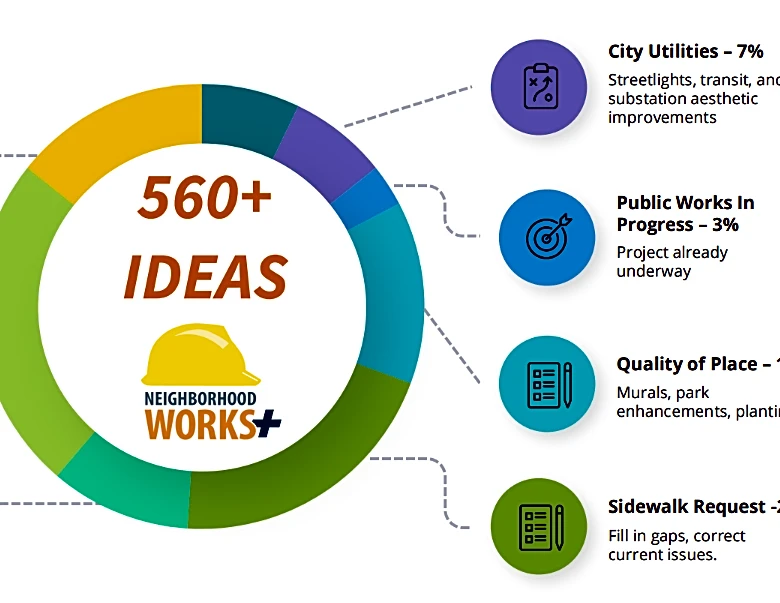 Neighborhood Works+ narrows down Springfield improvement projects