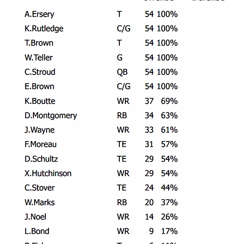 Texans Week 3 snap counts: Who stepped up most in place of Nico Collins against Colts?