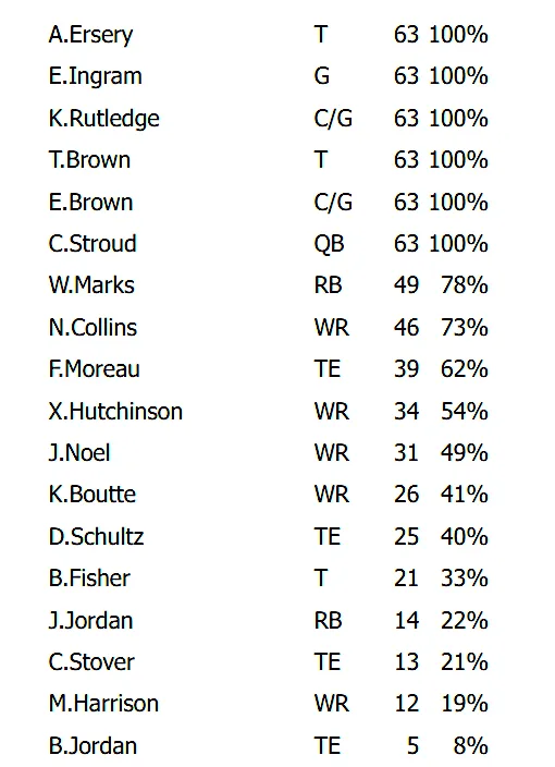 Texans Week 6 snap counts: How much did WR Marvin Harrison Jr. play in his debut vs. Jaguars?