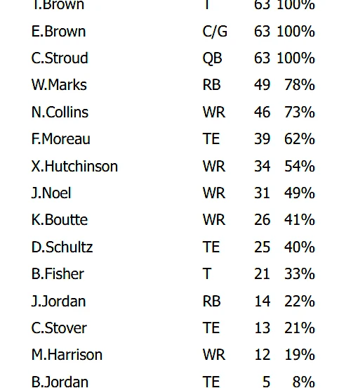 Texans Week 6 snap counts: How much did WR Marvin Harrison Jr. play in his debut vs. Jaguars?