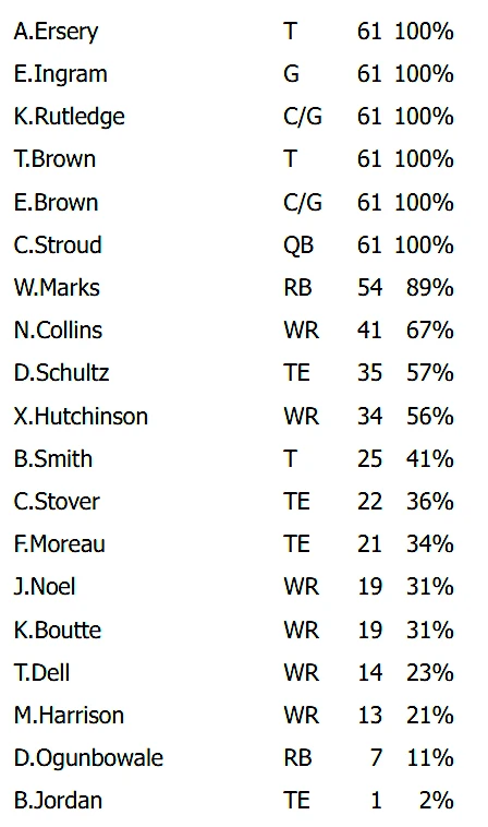 Texans Week 7 snap counts: How much did WR Tank Dell play in his debut vs. Giants?