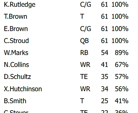 Texans Week 7 snap counts: How much did WR Tank Dell play in his debut vs. Giants?