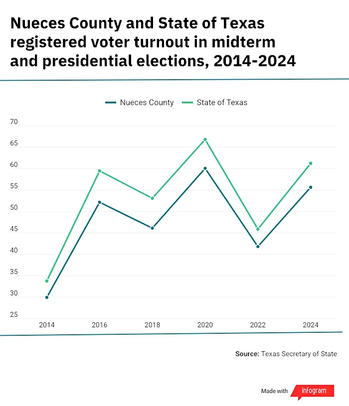 Nueces County voters take less say in national, state and local issues